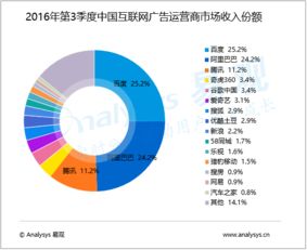 2016年第3季度中國互聯(lián)網(wǎng)廣告運營商市場分析 規(guī)模達(dá)672.5億元，驅(qū)動互聯(lián)網(wǎng)銷售新浪潮