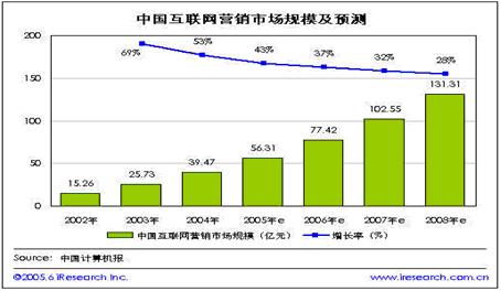 網(wǎng)絡(luò)營銷――互聯(lián)網(wǎng)的未來趨勢